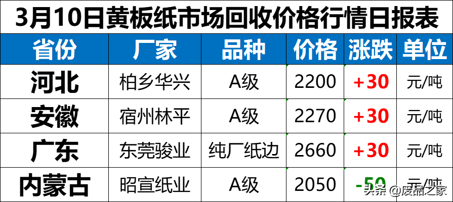 废纸全盘上涨！火红一片！3月10日全国废纸报价已更新