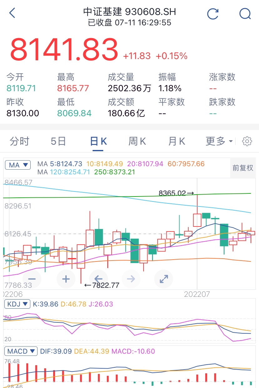 白酒、军工、医药、新能源、基建后市怎么看？有持仓的看过来