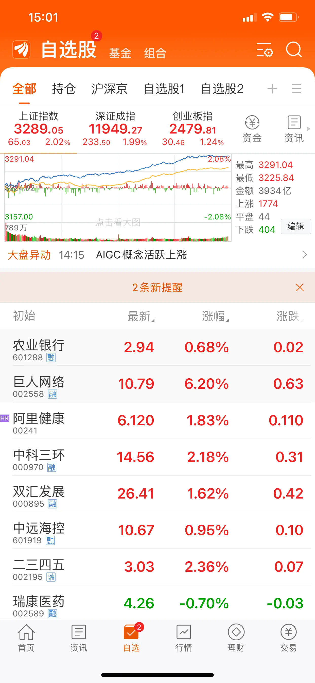 2月20日，今日股票收盘情况为A股三大指数今日集体走强，沪指涨2.06%