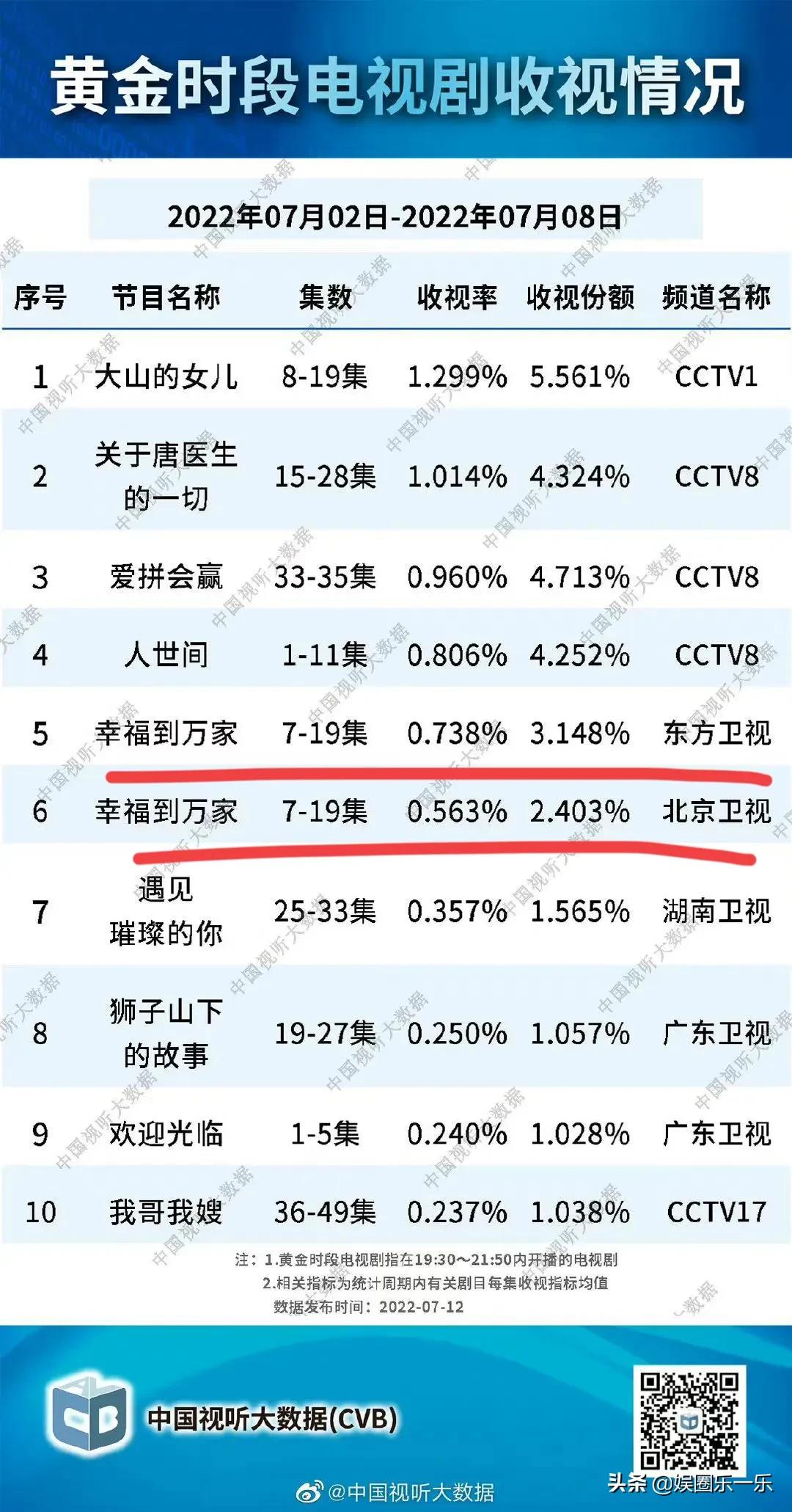 赵丽颖《幸福到万家》东方、北京双台收视率同涨