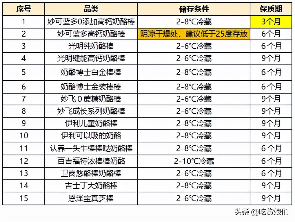 奶酪棒是真营养还是智商税？15款热销儿童奶酪棒横评，告诉你答案