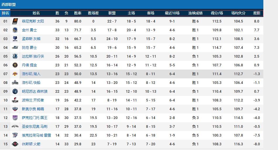 nba西部球队有哪些队(NBA西部15支球队，哪两支将会决战21-22赛季西决呢？)