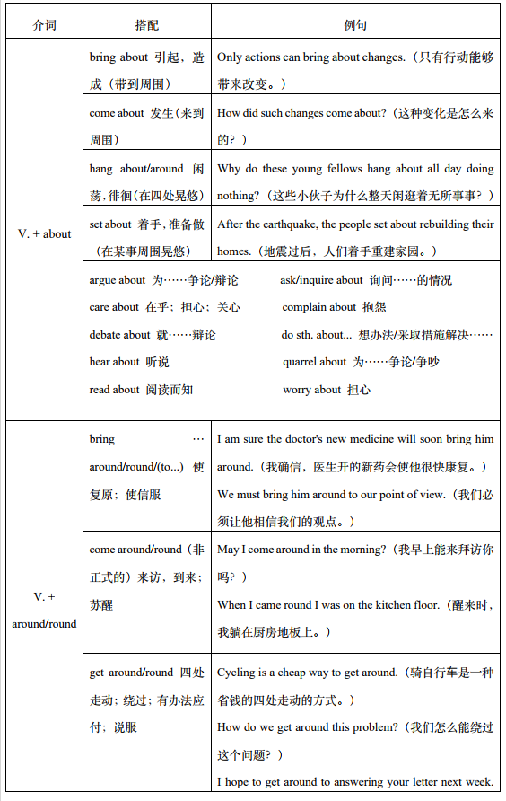介词（短语）没有固定搭配！《成人英语语法简译本》章节五