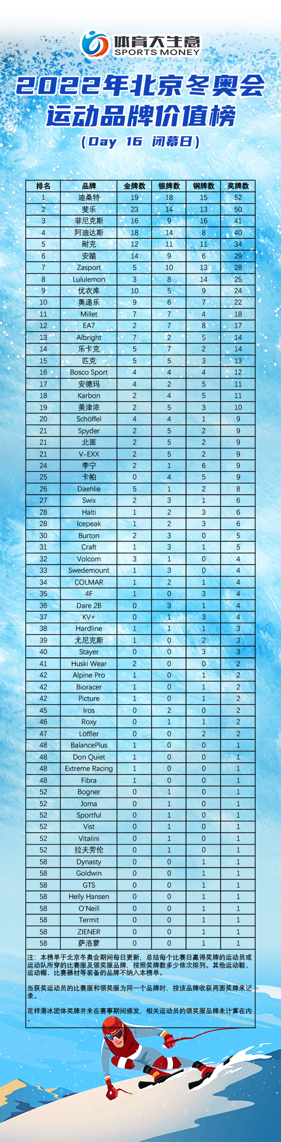 奥运会队服有哪些中国品牌(北京冬奥运动品牌榜全回顾：65大品牌决胜冰雪盛会)