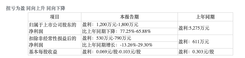 麦趣尔预告去年净利下降超六成，食品安全存问题又逢股份拍卖需过难关