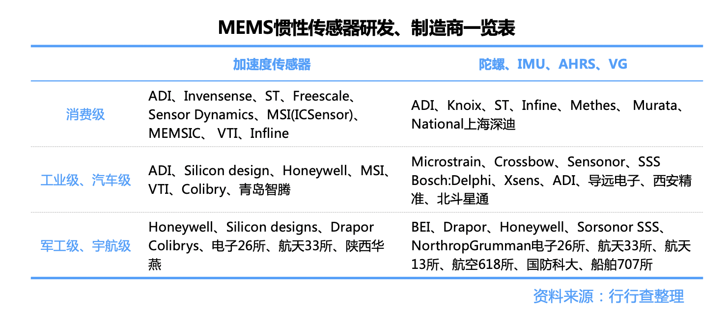 惯性导航：自动驾驶高精度定位百亿蓝海