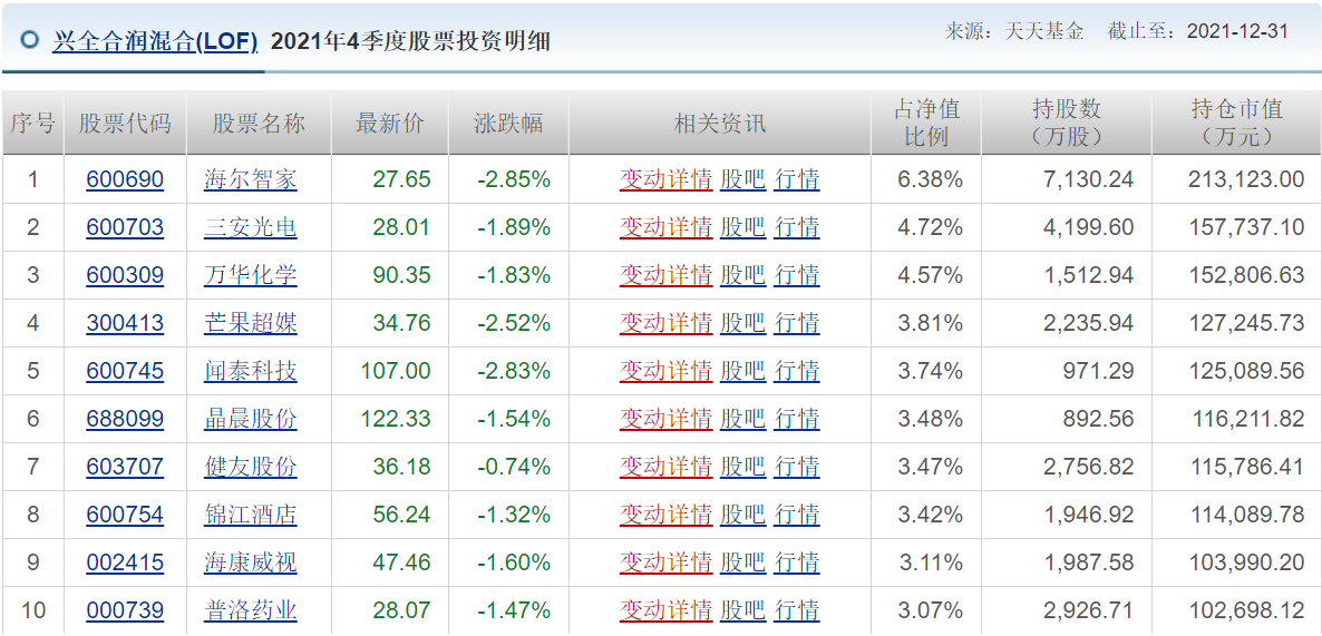 各知名基金公司的王牌基金經理，及其持倉變化