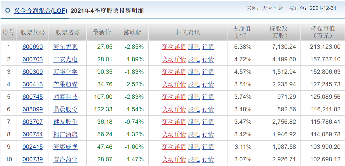 各知名基金公司的王牌基金经理，及其持仓变化