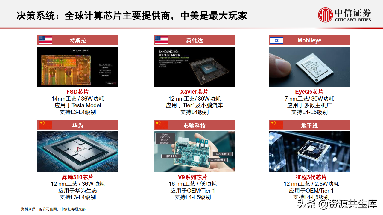 2022年智能汽车&自动驾驶产业专题报告（385页）