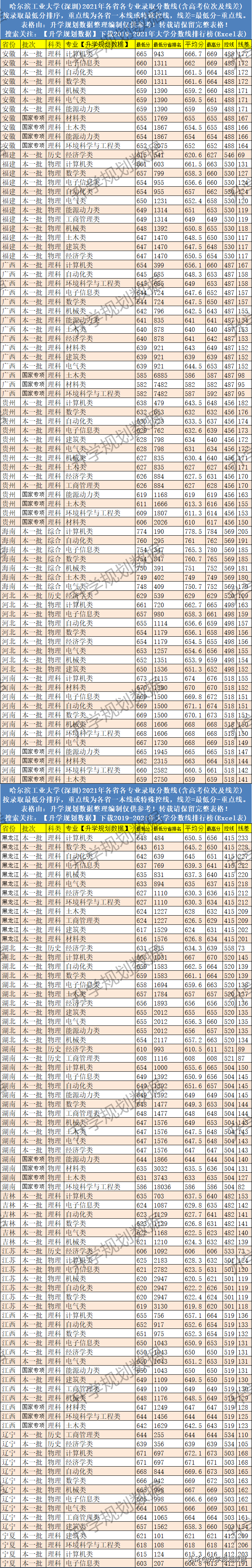 2021哈尔滨工业大学(深圳)各专业分数线排名及位次