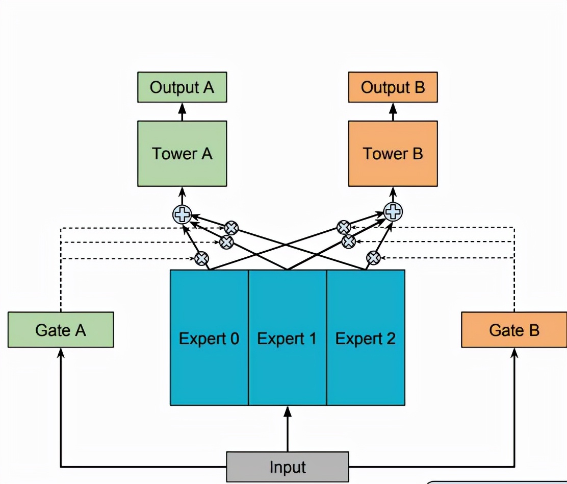 论文笔记：多任务学习在美团推荐中的应用