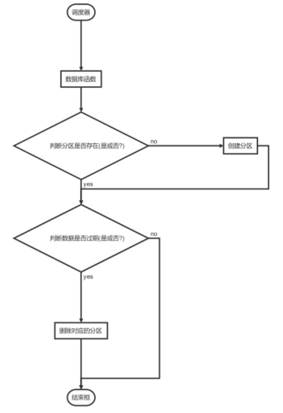 MySql数据表分区设计方案分享