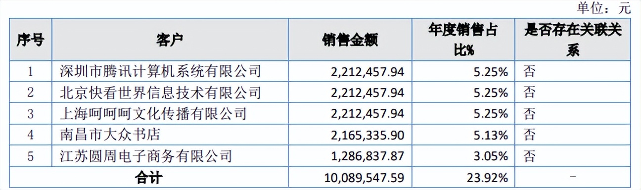 《斗罗大陆》漫画一年卖200多万册，风炫文化2021年收入4200万元