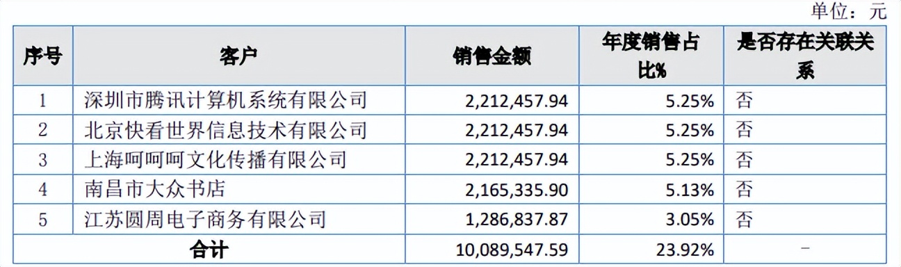 《斗罗大陆》漫画一年卖200多万册，风炫文化2021年收入4200万元