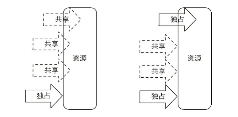 多线程高并发编程(4)——ReentrantReadWriteLock读写锁源码分析