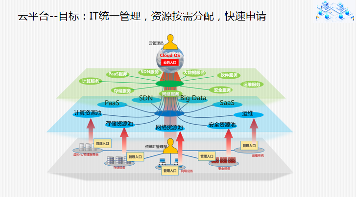 大型传统企业数字化转型之云平台建设