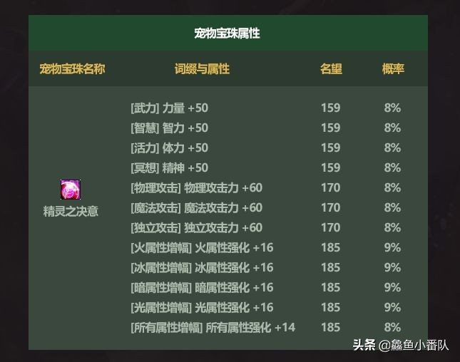DNF：五一套三大“卖点”，魔法师至尊装扮+全属强宝珠+三级称号
