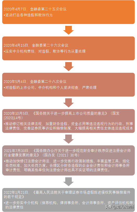 最高院严打证券市场财务造假，详解中介机构虚假陈述法律责任