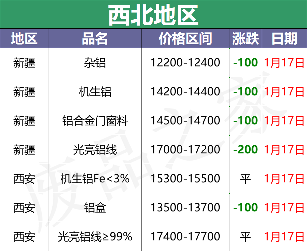 最新1月17日全国铝业厂家收购价格汇总（附价格表）