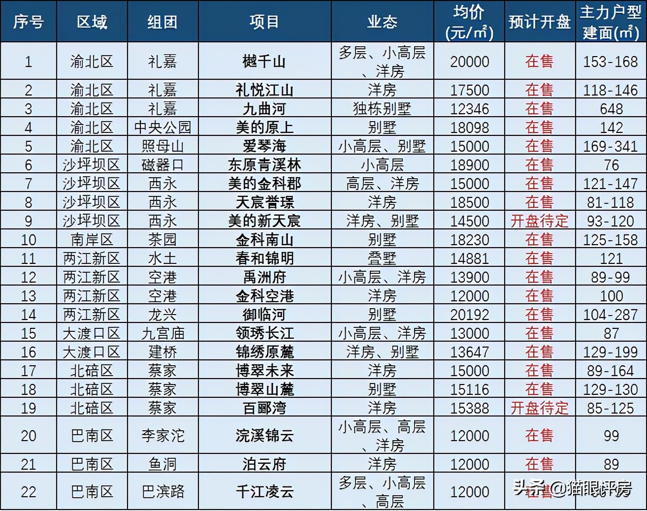 重庆2021销量前10房企项目盘点！还有哪些项目值得上车？