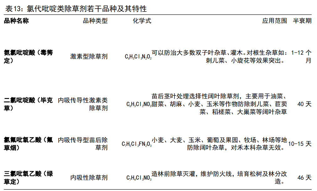 除草剂行业之利尔化学研究报告：草铵膦及氯代吡啶类除草剂双龙头