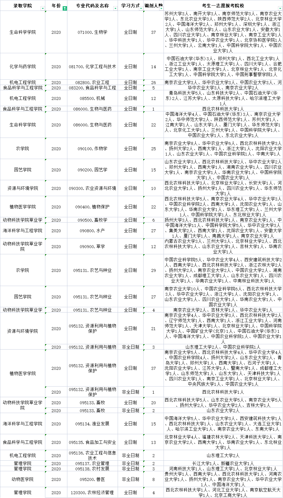 超详细！青岛农业大学近三年调剂录取情况分析