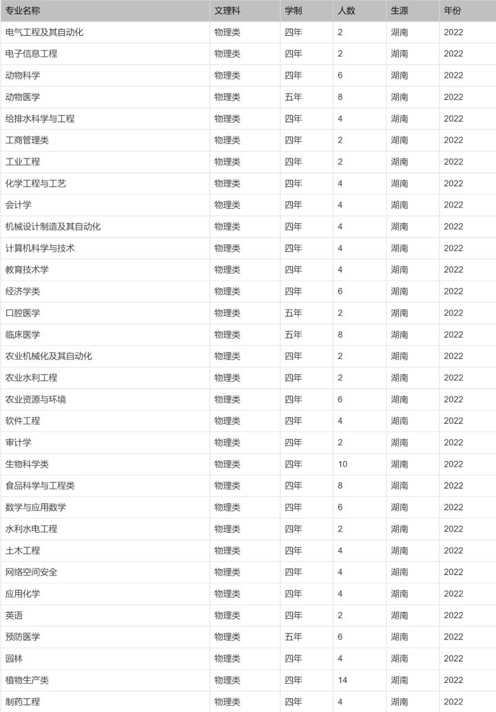 北京印刷学院、石河子大学、西安外国语大学2022本科招生计划