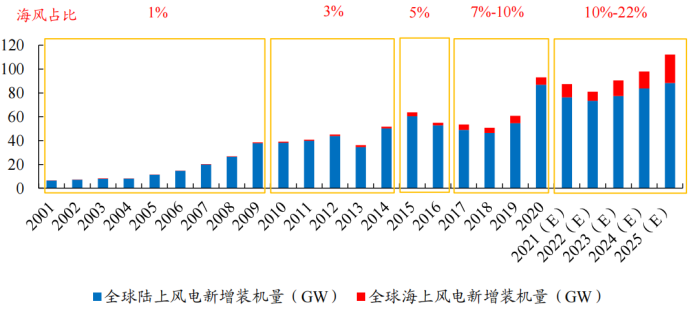 重要会议预期预测（一）：新能源之海上风电