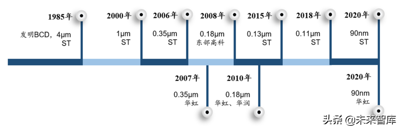 华虹宏力招聘操作工（模拟芯片行业深度报告）