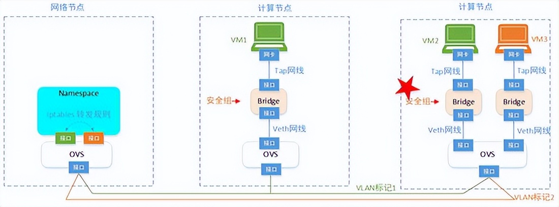 一篇文章让你理解OpenStack网络