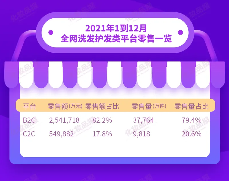 卡诗/沙宣/清扬线上年销超10亿元，洗护赛道高端化趋势渐显