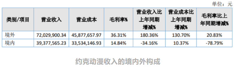 年入过亿的12家动漫公司