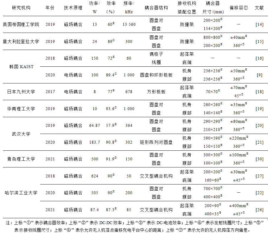 多旋翼無人機無線充電技術(shù)的研究進展與發(fā)展趨勢