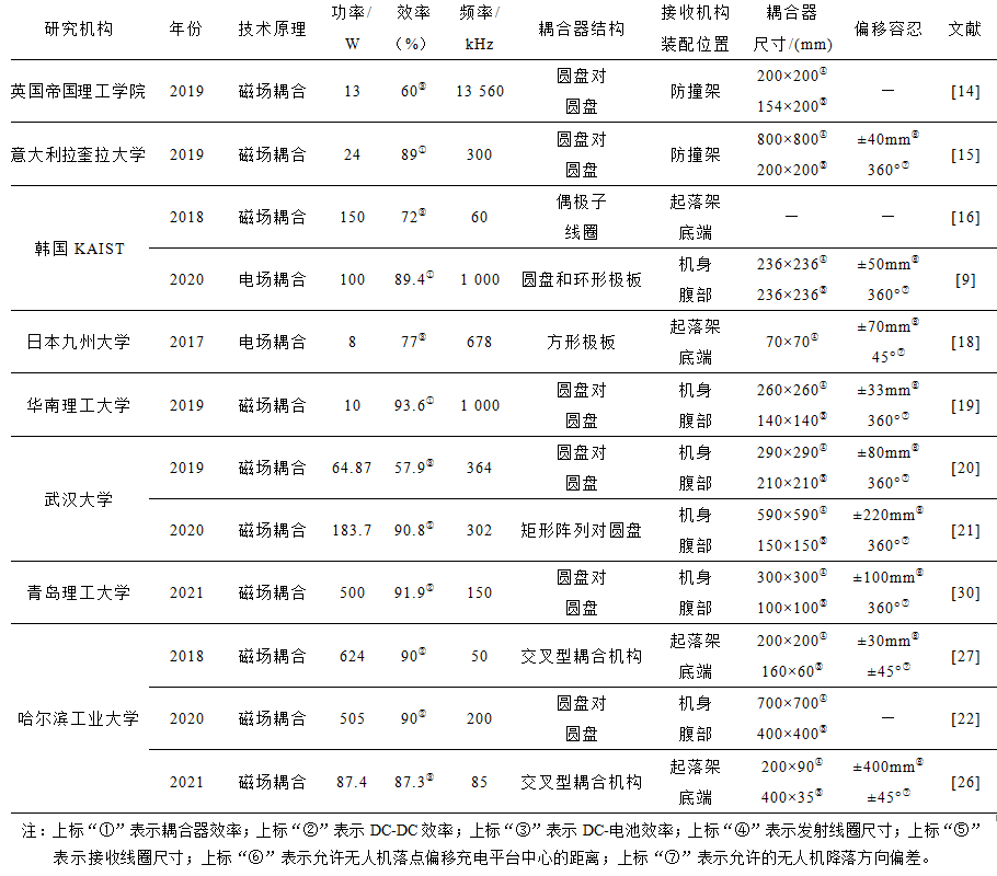 多旋翼無(wú)人機(jī)無(wú)線充電技術(shù)的研究進(jìn)展與發(fā)展趨勢(shì)