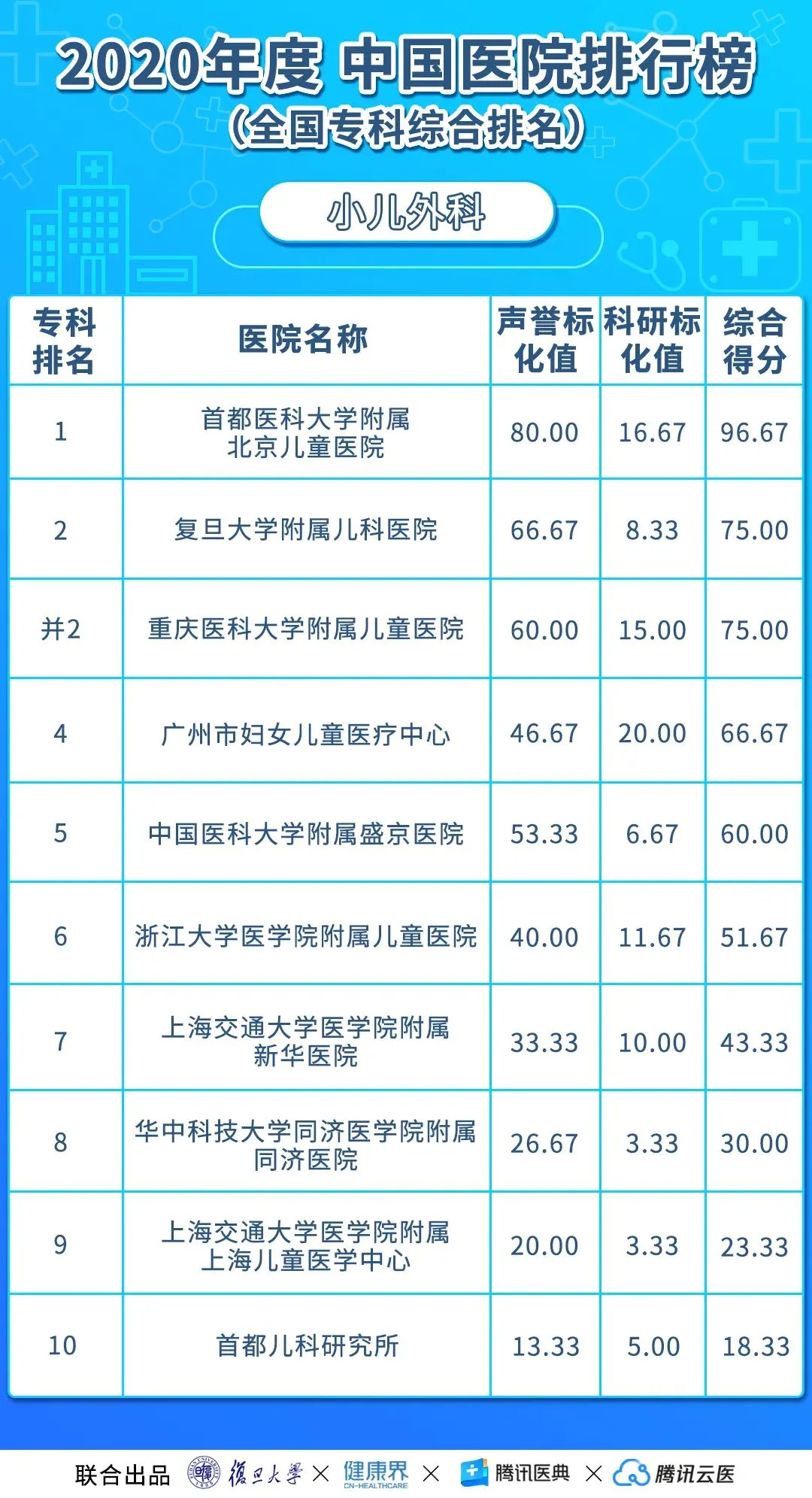 中国医院排行榜（2020年度复旦版）丨收藏