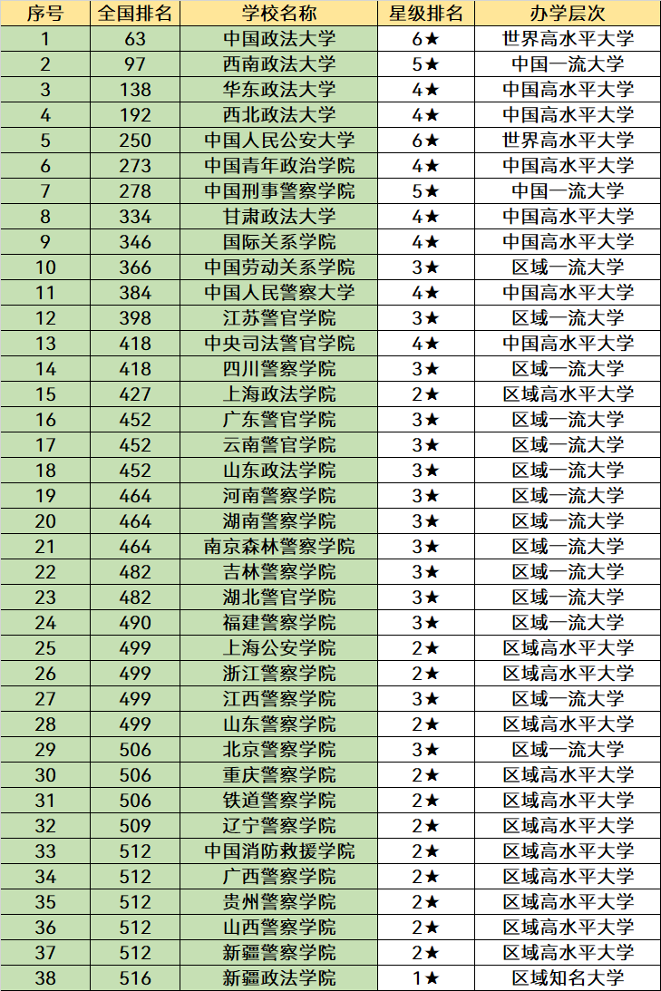 中国政法类大学名单一览：能考上靠前的院校，就业“很有保障”