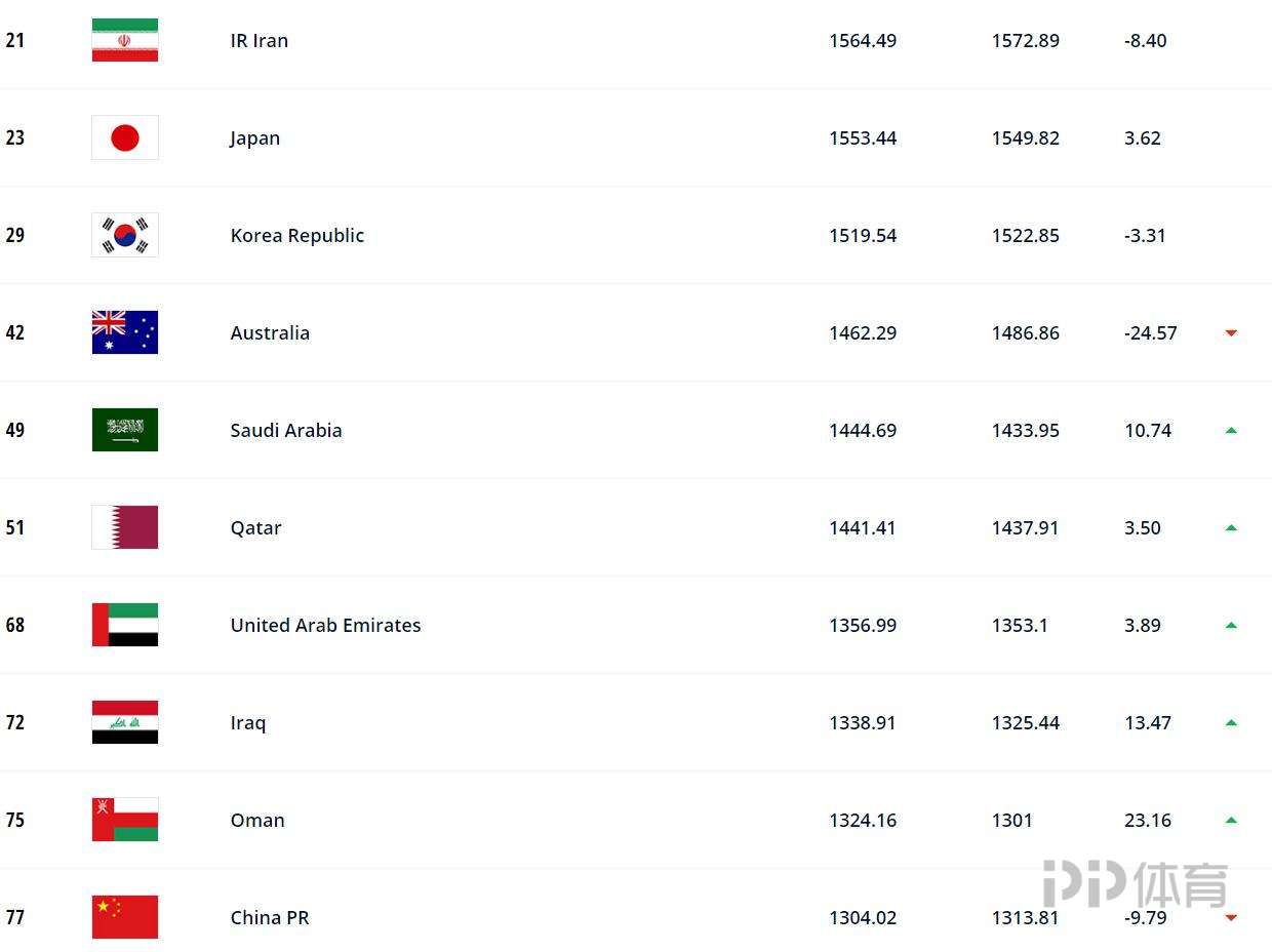 伊拉克足球排名(FIFA最新世界排名：巴西升至世界第一 国足降至亚洲第10)