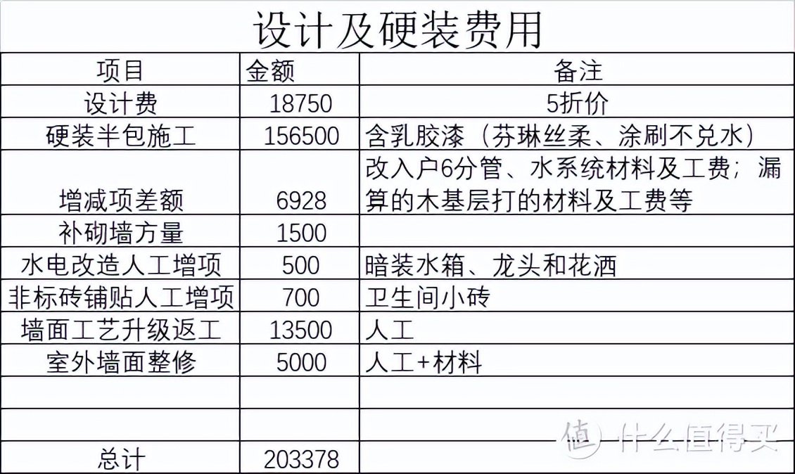 终成正果的首次装修总账单，63w花在了哪些地方