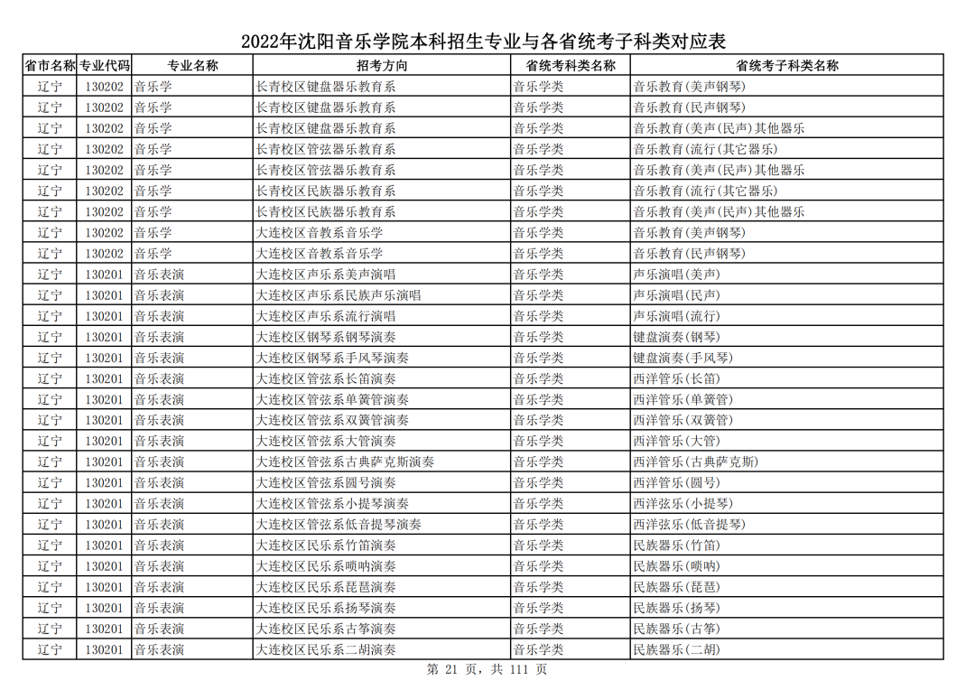2022年沈阳音乐学院本科招生专业与各省统考子科类对应表