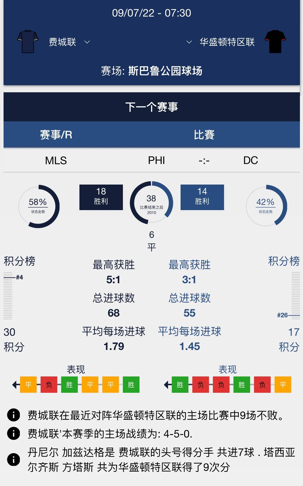 费城联合对华盛顿联的比分预测(周五 费城联合VS华盛顿联)