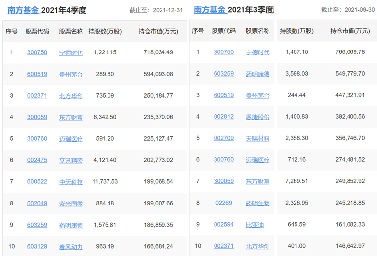 各知名基金公司的王牌基金經理，及其持倉變化