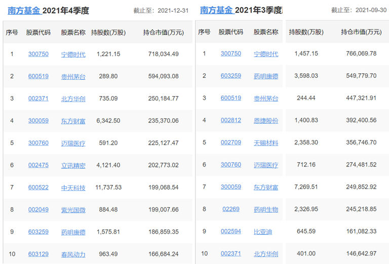 各知名基金公司的王牌基金经理，及其持仓变化