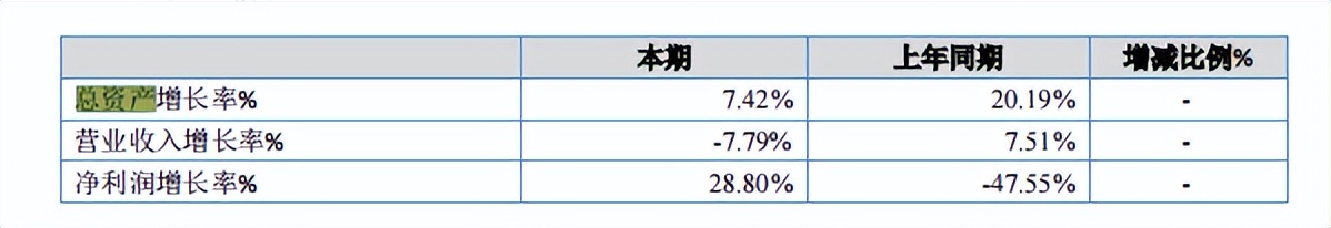 财报速递·邢农银行｜原董事长董景良回归后首份年报呈现增利不增收，股东质量恶化或成转板上市“拦路虎”？