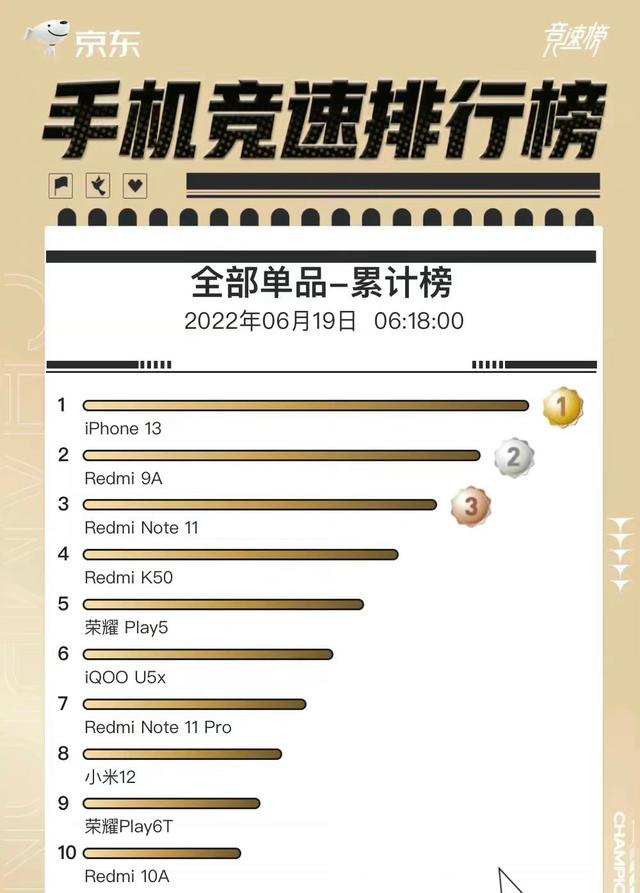 一旦iPhone降价，国产手机都得让路，iPhone13成618当之无愧销冠