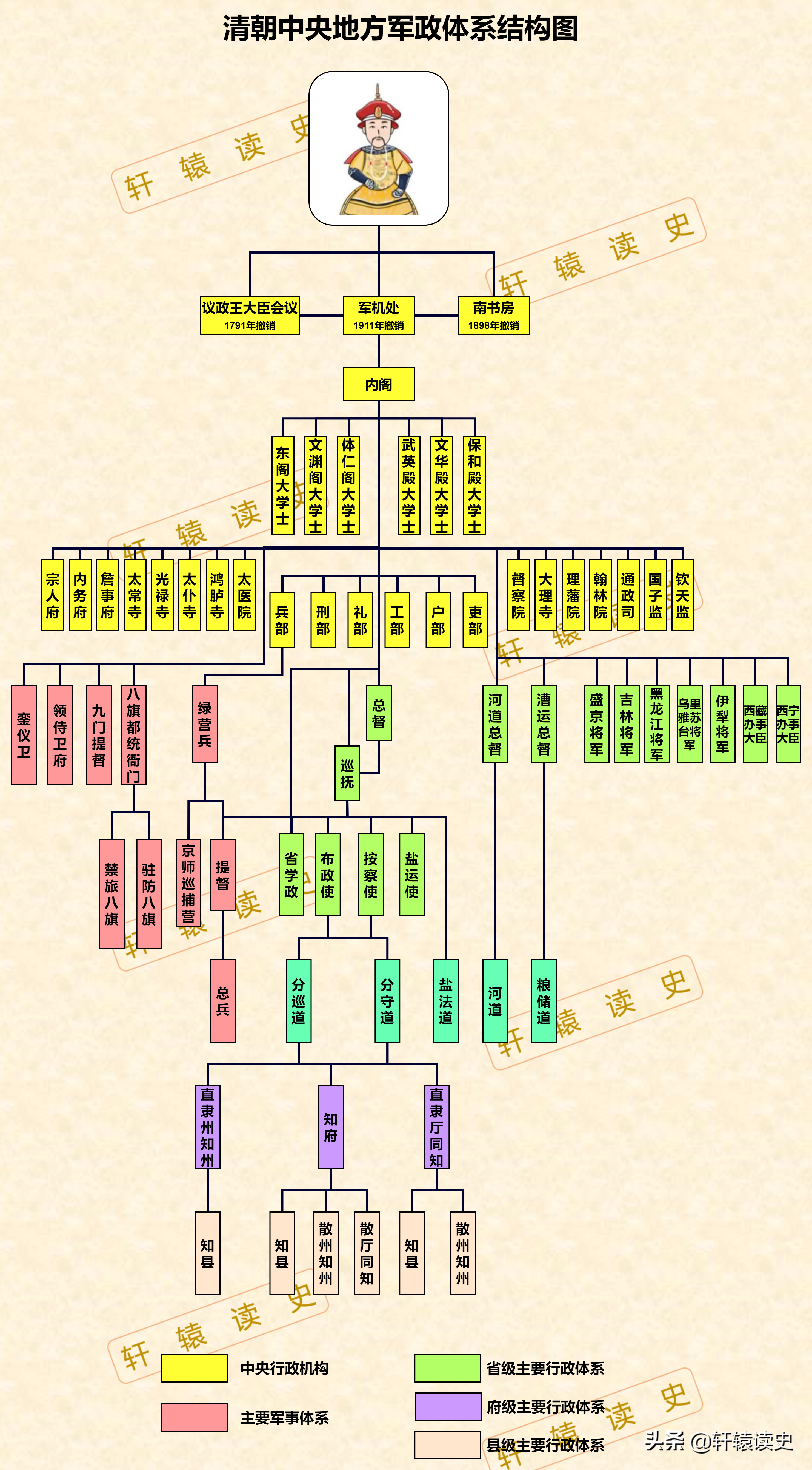 解读大清王朝的四级军政体系和九品十八阶官制
