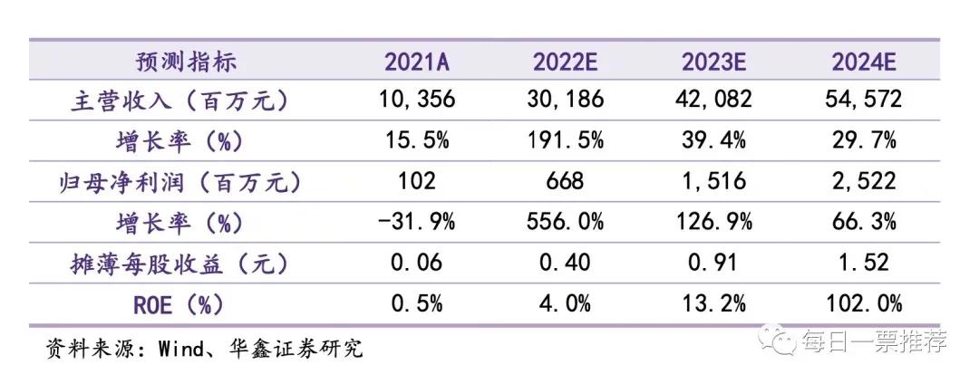 储能+动力电池回收+光伏+锂电+风电+新能源车+锂矿+华为+充电桩