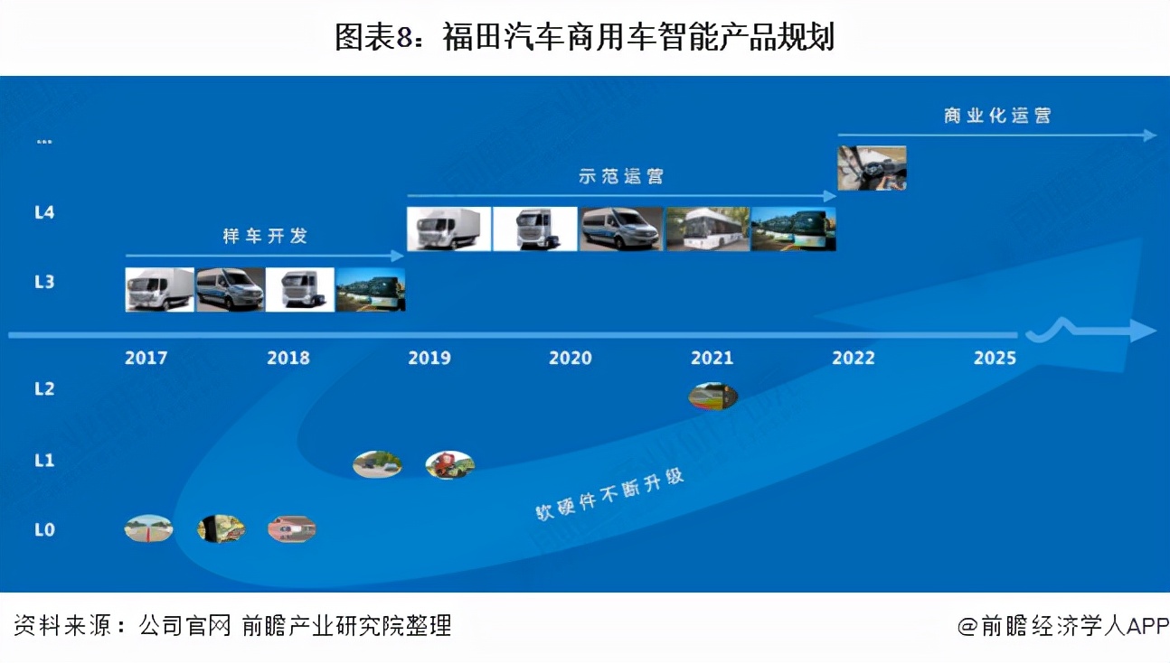 干货！2021年中国商用车行业龙头企业分析——福田汽车