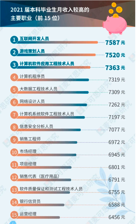 月收入最高职业！这类人才很“吃香”，深造率高，华为、腾讯、阿里抢着要！