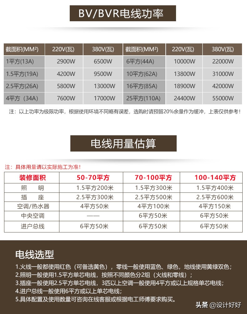装修电线选型指南：平方越大越好吗？
