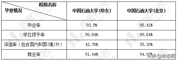 中国石油大学这两个校区本科教学质量对比分析来啦